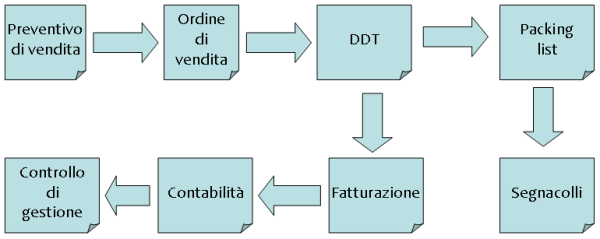 Analisi ciclo attivo