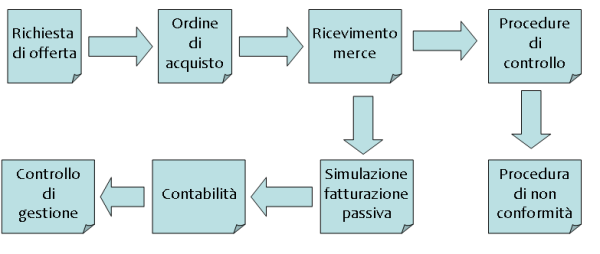 Analisi ciclo passivo